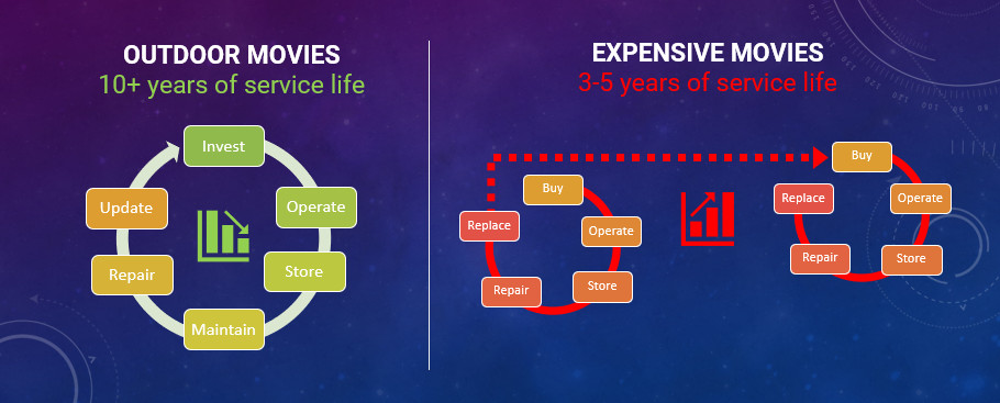 Outdoor Movies vs Expensive Movies